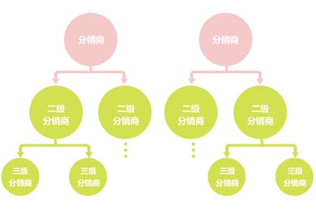 如何通過不分銷不裂變的方式進(jìn)行引流獲客?